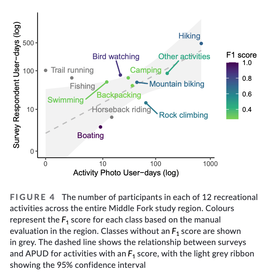 Recreational activities across the entire Middle Fork study region quantified by survey (y-axis) and computer vision (x-axis)